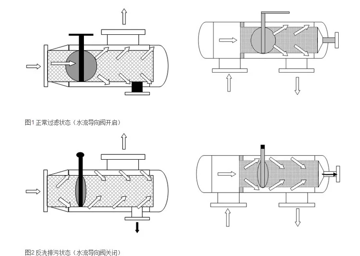 了解不同類型的反沖洗過濾器：砂濾器、活性炭和樹脂基