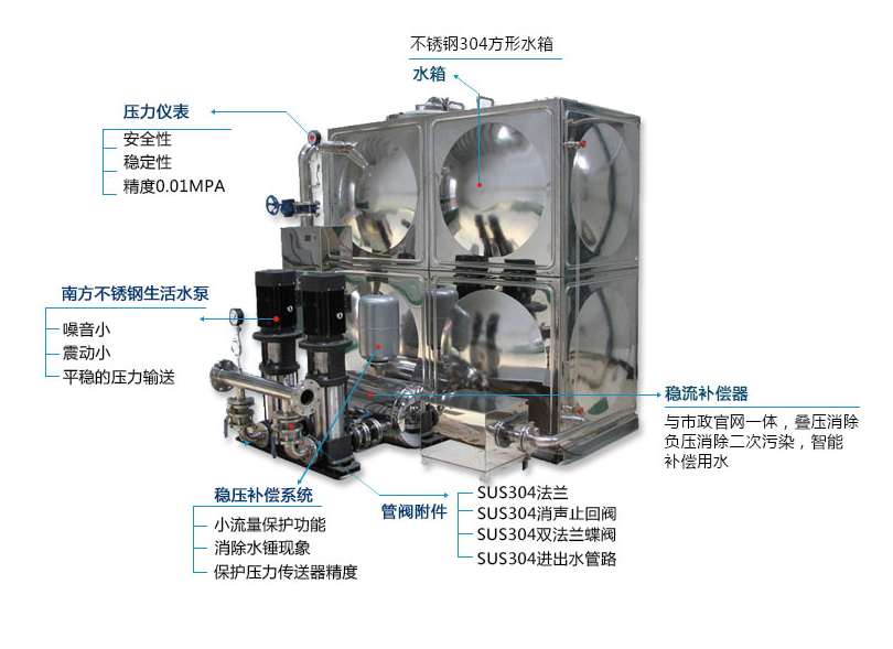 箱式無負壓變頻供水設備